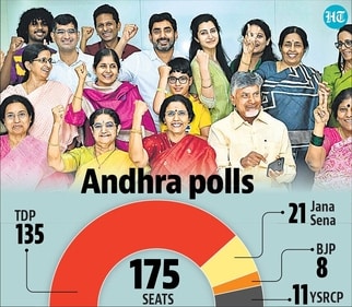How TDP outperformed YSRCP in Andhra Pradesh.