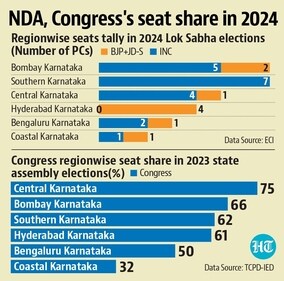 A look at how parties fared in Karnataka. A look at how parties fared in Karnataka.