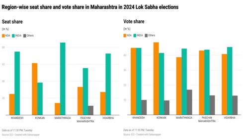 Region-wise seat share and vote share Region-wise seat share and vote share