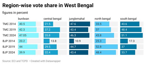 Sub region-wise change in vote share between 2019 and 2024.