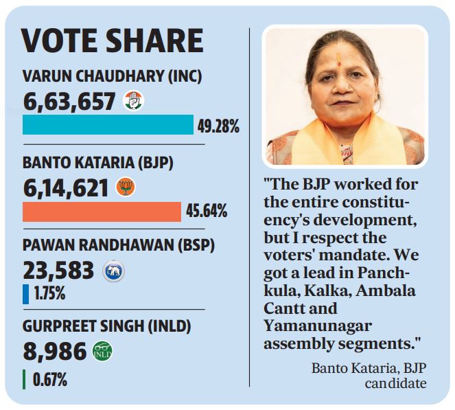 Congress in Panchkula failed to capture the urban vote and even keep the infighting under check. (HT photo) Congress in Panchkula failed to capture the urban vote and even keep the infighting under check. (HT photo)
