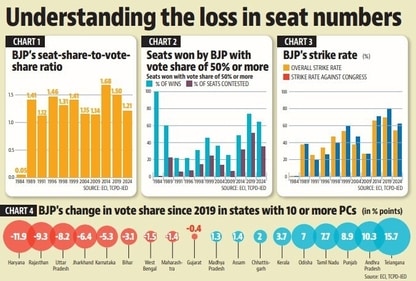 One of the big reasons for BJP’s success in 2014 and 2019 was its high strike rate. One of the big reasons for BJP’s success in 2014 and 2019 was its high strike rate.