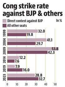 Congress strike rate against BJP (HT Graphics) Congress strike rate against BJP (HT Graphics)