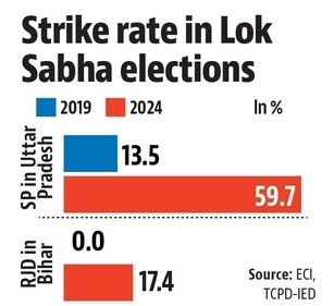 Strike rate in Lok Sabha elections: SP in UP and RJD in Bihar (HT Graphics) Strike rate in Lok Sabha elections: SP in UP and RJD in Bihar (HT Graphics)