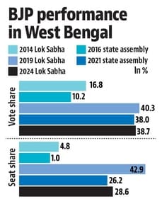 BJP performance in West Bengal (HT Graphics) BJP performance in West Bengal (HT Graphics)