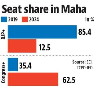 Seat share in Maharashtra (HT Graphics) Seat share in Maharashtra (HT Graphics)