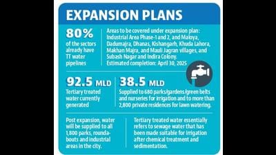 In a move aimed at conserving potable water, the Chandigarh department of environment has commissioned the work of laying 165 km of TT (tertiary treated) water pipelines in the city’s periphery, the National Green Tribunal (NGT) was informed. (HT Photo) In a move aimed at conserving potable water, the Chandigarh department of environment has commissioned the work of laying 165 km of TT (tertiary treated) water pipelines in the city’s periphery, the National Green Tribunal (NGT) was informed. (HT Photo)