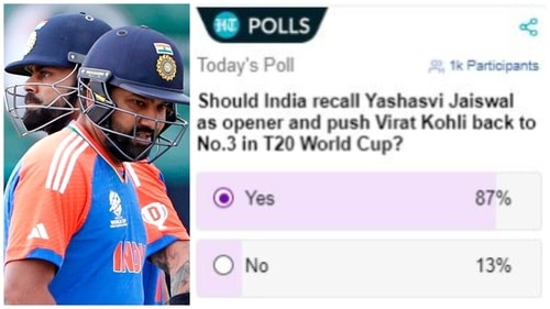 Should India recall Yashasvi Jaiswal as opener and push Virat Kohli back to No.3 in T20 World Cup? (ANI-HT) Should India recall Yashasvi Jaiswal as opener and push Virat Kohli back to No.3 in T20 World Cup? (ANI-HT)