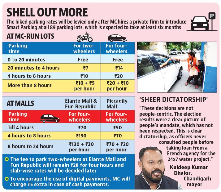 Hourly rates have been introduced to facilitate circulation of vehicles and optimum utilisation of parking space. (HT) Hourly rates have been introduced to facilitate circulation of vehicles and optimum utilisation of parking space. (HT)