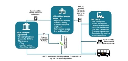 Figure 1: Operational model of electric buses in A&N