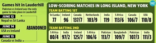 Before the India-Pakistan clash on June 9, legitimate fears about the pitch playing spoilsport prompted ICC to say that it is working hard to “remedy the situation”. (HT) Before the India-Pakistan clash on June 9, legitimate fears about the pitch playing spoilsport prompted ICC to say that it is working hard to “remedy the situation”. (HT)
