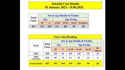 The detailed data shows that most of the suicidal cases occurred within the age group between 19 and 25 years old. (HT ) The detailed data shows that most of the suicidal cases occurred within the age group between 19 and 25 years old. (HT )