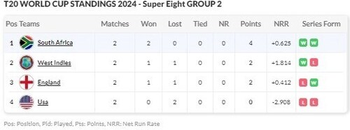T20 World Cup Super Eight Group 2 table T20 World Cup Super Eight Group 2 table