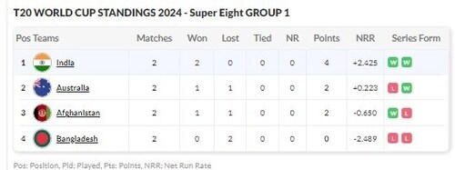 Points table of Super Eight Group 1 Points table of Super Eight Group 1