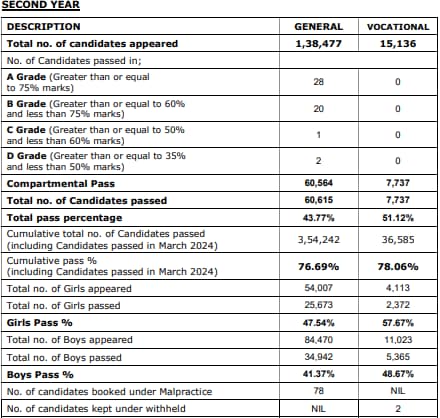 TS Inter 2nd year Supplementary results (TGBIE) TS Inter 2nd year Supplementary results (TGBIE)
