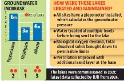 How were these lakes created and maintained?