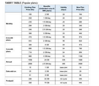 Latest Jio plans Latest Jio plans