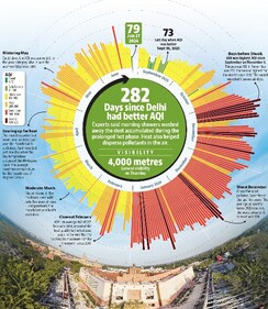282 days since Delhi had better AQI 282 days since Delhi had better AQI