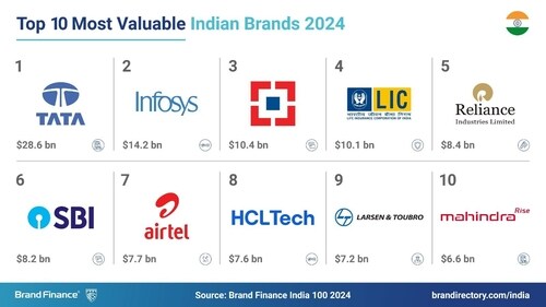 A look at Indian 100's most valuable Indian brands. A look at Indian 100's most valuable Indian brands.