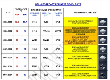The weather agency predicted moderate to heavy rainfall for Sunday and Monday. (IMD) The weather agency predicted moderate to heavy rainfall for Sunday and Monday. (IMD)
