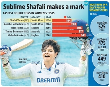 Shafali Verma made history. Shafali Verma made history.
