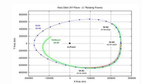 Aditya-L1 revolution in halo orbit. (ISRO) Aditya-L1 revolution in halo orbit. (ISRO)