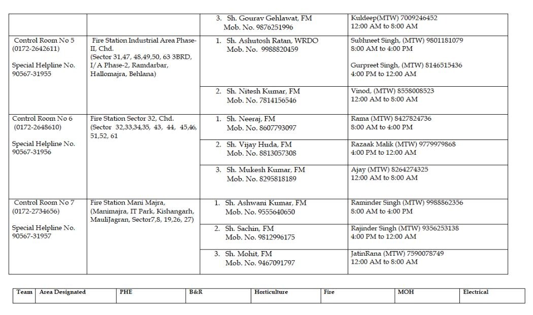Chandigarh MC forms 18 flood control teams for monsoon