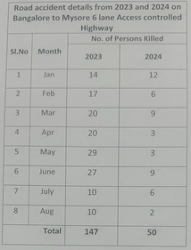 Month-wise accident data on Bengaluru-Mysuru Expressway.