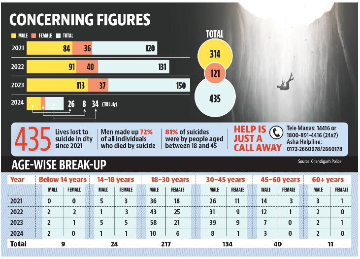 The annual statistics indicate that while the suicide rate among both genders fluctuates, the gap between male and female suicides remains considerable. (HT) The annual statistics indicate that while the suicide rate among both genders fluctuates, the gap between male and female suicides remains considerable. (HT)