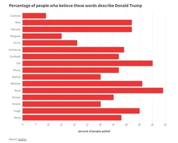 These are the words that respondents believe describe Donald Trump (YouGov) These are the words that respondents believe describe Donald Trump (YouGov)