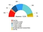 The survey found that many consumers have expressed a desire for brands to develop lower-sugar alternatives due to concerns over excessive sugar content in products. 