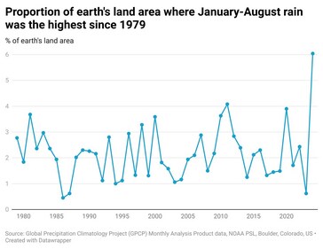 The proportion of earth where Jan-Aug rain was highest since 1979 (Abhishek Jha)