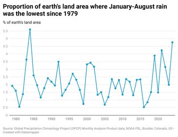 The proportion of earth where Jan-Aug rain was lowest since 1979 (Abhishek Jha)