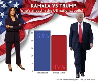 Kamala Harris Leads Trump by 6.6 Points in Latest U.S. Presidential Race Poll Kamala Harris Leads Trump by 6.6 Points in Latest U.S. Presidential Race Poll