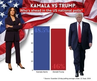 Guardian 10-day polling average gives a marginal lead to Kamala Harris against Donald Trump Guardian 10-day polling average gives a marginal lead to Kamala Harris against Donald Trump