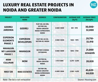 Luxury real estate projects in Noida (HT) Luxury real estate projects in Noida (HT)