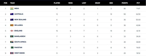 Updates WTC points table after 1st IND vs BAN Test Updates WTC points table after 1st IND vs BAN Test