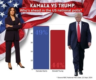 US Election: NBC poll gives Kamala Harris a lead of 5 points against Trump, boosted by young, female and black voters.