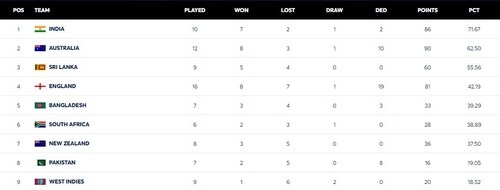 Updated WTC points table after SL vs NZ 2nd Test Updated WTC points table after SL vs NZ 2nd Test