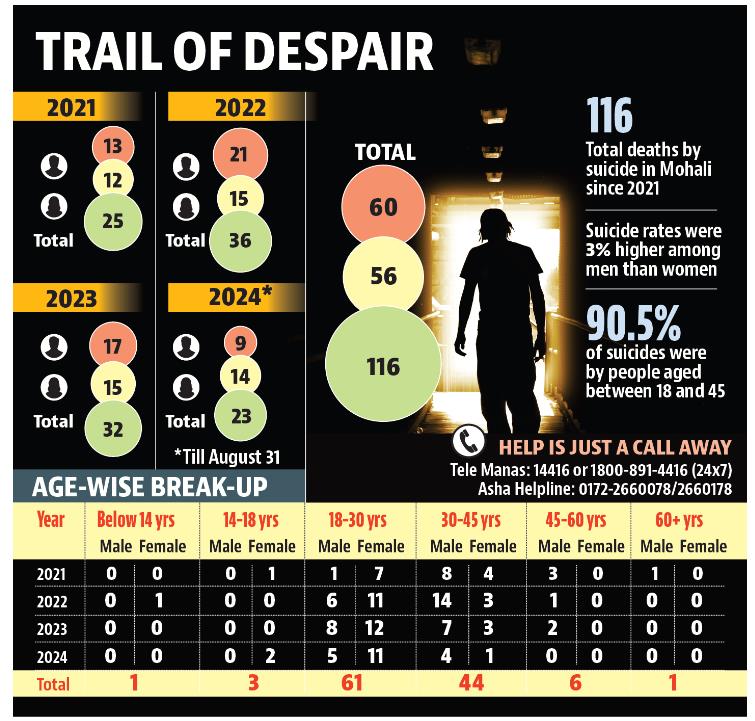 As per the Mohali police data, a total of 60 males (51.7%) died by suicide in the past four years in comparison to 56 females (48.3%). (HT) As per the Mohali police data, a total of 60 males (51.7%) died by suicide in the past four years in comparison to 56 females (48.3%). (HT)