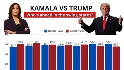 US Election: Latest survey finds Donald Trump at an advantage against Kamala Harris in five out of seven key swing states.