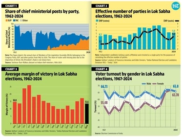 While coalition governance has returned to Delhi, the BJP retains a position of national strength.