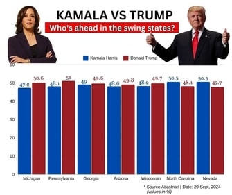 US Election: Trump leads against Harris in five out of seven swing states.