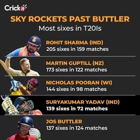 Suryakumar Yadav has overtaken Jos Buttler for most sixes in T20Is. Suryakumar Yadav has overtaken Jos Buttler for most sixes in T20Is.