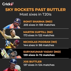 Suryakumar Yadav has overtaken Jos Buttler for most sixes in T20Is. Suryakumar Yadav has overtaken Jos Buttler for most sixes in T20Is.