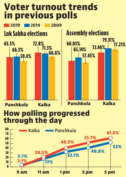 A total of 17 candidates contested from the two segments. (HT) A total of 17 candidates contested from the two segments. (HT)