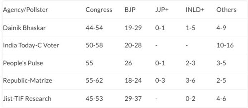 A brief overview of exit poll predictions for Haryana (hindustantimes.com) A brief overview of exit poll predictions for Haryana (hindustantimes.com)