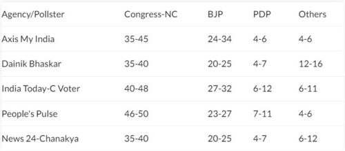 A brief overview of exit poll predictions for Jammu and Kashmir. (hindustantimes.com) A brief overview of exit poll predictions for Jammu and Kashmir. (hindustantimes.com)