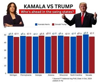 Financial Times poll tracking: Kamala leading in four out of seven swing states Financial Times poll tracking: Kamala leading in four out of seven swing states