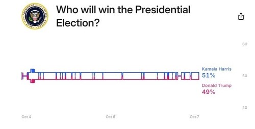 Kamala Harris is ahead of Donald Trump in the White House race, as per betting platform Kalshi. Kamala Harris is ahead of Donald Trump in the White House race, as per betting platform Kalshi.